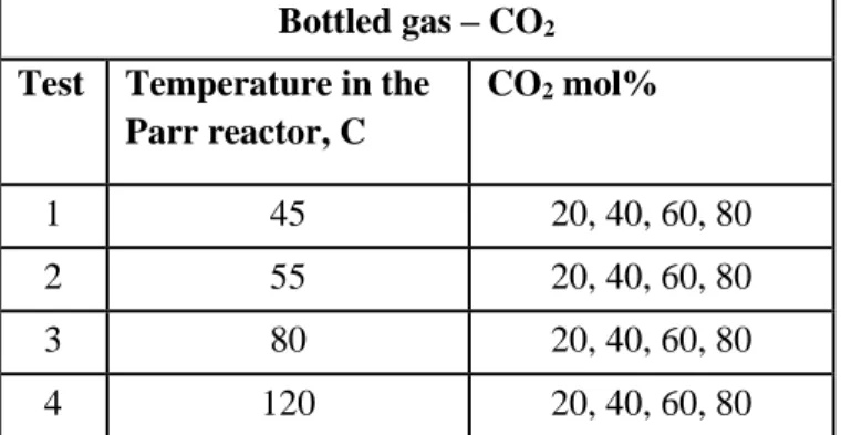 Table 1: Test Conditions for Bottled CO 2