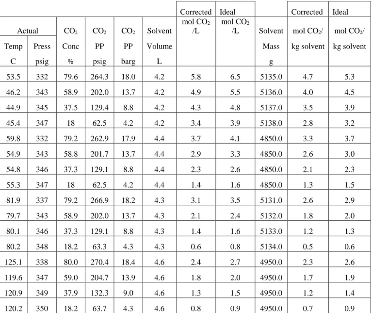 Table 2: Vapor and Liquid Compositions with Bottled CO 2