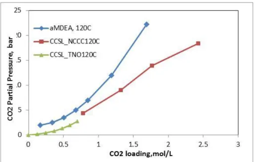 Figure 3: Comparison of VLE data for CCSL solvent and a-MDEA at 120 C 