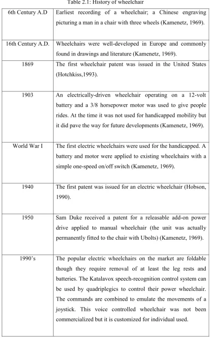 Table 2.1: History of wheelchair 