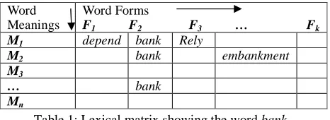 Table 1: Lexical matrix showing the word bank relational semantics. Words when put together in a common set disambiguate each other