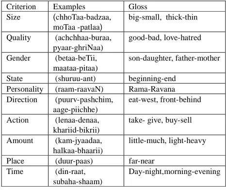 Table 1: Criteria for Antonymy 