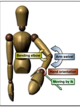Figure 5: The pose viewer provides multiple views on theskeleton. Additionally the user can zoom and rotate thecamera in each view seperatly.