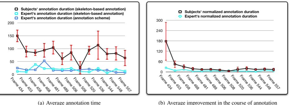 Figure 7: The left diagram shows the annotation duration per frame (successive frames of a single gesture)