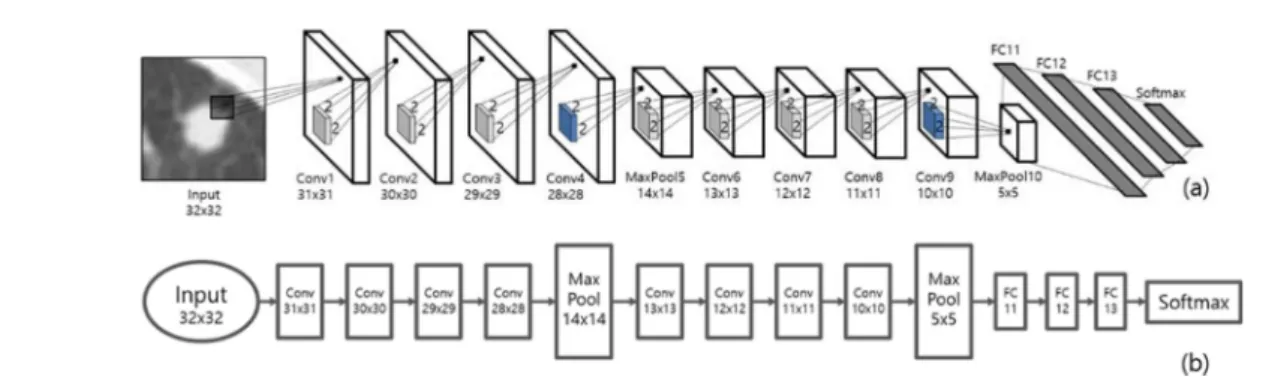 Fig. 2. Architecture of the Convolutional Neural Network for nodule classification (a) and a flow chart of the layers constituting the Convolutional Neural Network (b).