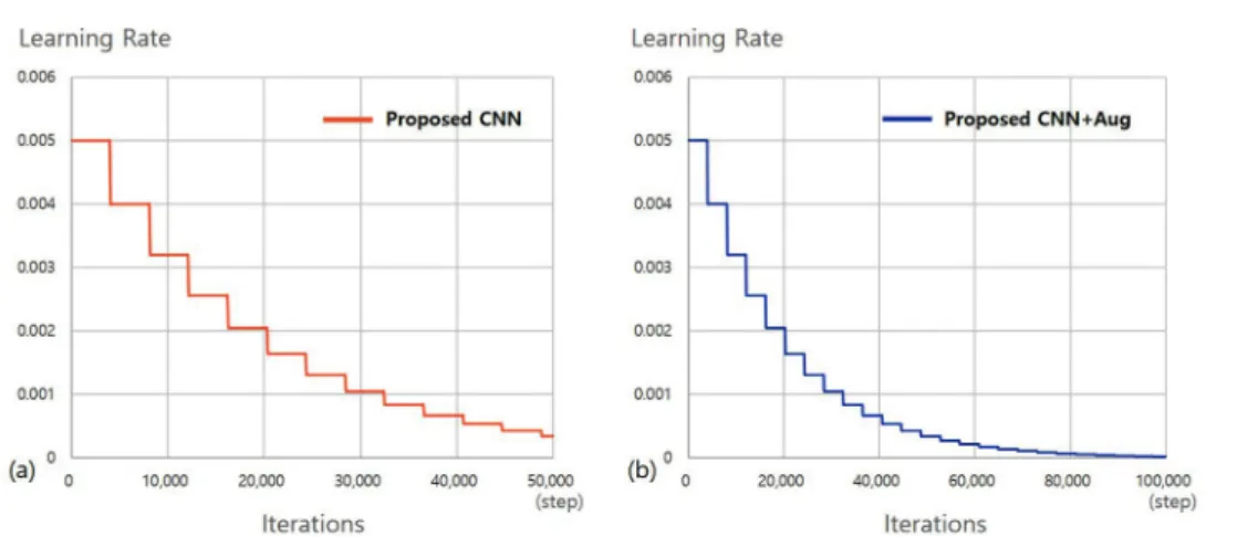 Fig. 3. Changes of the learning rate in training process for Convolutional Neural Network without Data Augmentation (a) and with Data Augmentation (b).