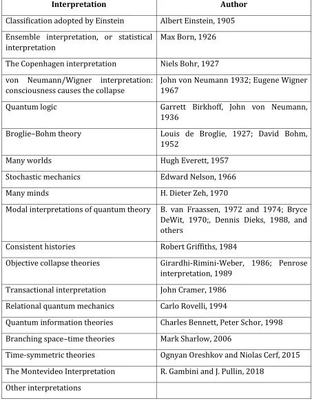 Table N. 1: Interpretations of Quantum Mechanics 