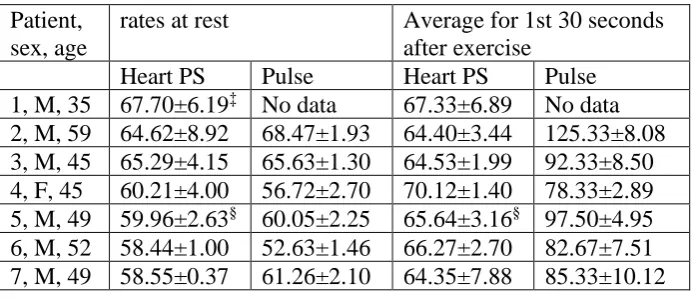 Table 1. Lung pace signal and respiration wavelengths (seconds) 