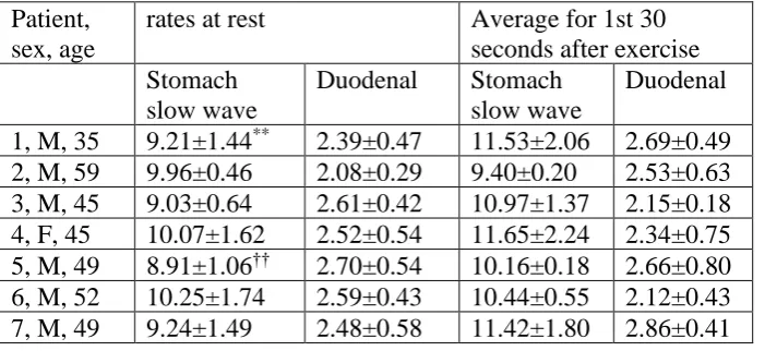Table 3. Pace signal wavelengths for other organs (seconds) 