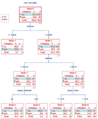 Figure 5. Developed classified tree by card method for determining effective factors for running the red light 