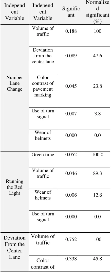 Figure 6. Classified tree is developed by card method for determining the effective factors in the deviation from the center lane 