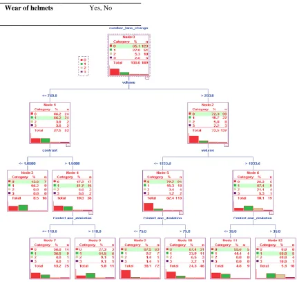 Figure 4. Developed classified tree by card method for determining effective factors for lane changing 
