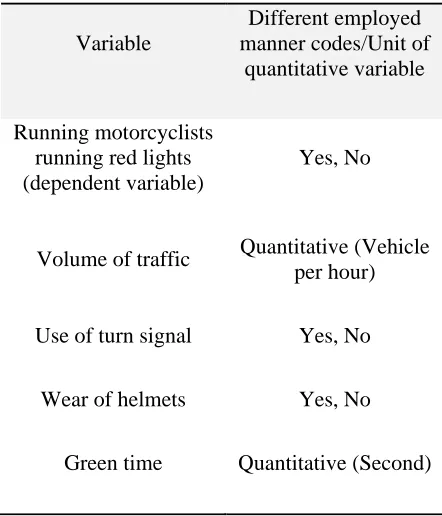 Table 4. Name of different variables used in making classification tree for determining the effective factors in running the red light 