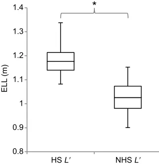Fig. 3. Effective limb length in HS and NHS walking. Effective limb length(m) is significantly longer during HS, heel-to-toe gait compared with NHS gaits( L′N=14, F1,13 =459.8; *P<0.0001).