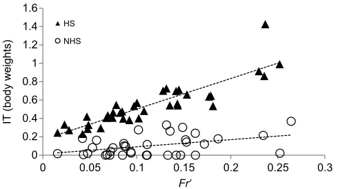 Fig. 7. Impact transients (ITs) in HS and NHS gaits. HS ITs (in multiples ofbody weight) were significantly higher at all speeds compared with NHS ITs(N=12, χ12=98.79, P<0.0001).