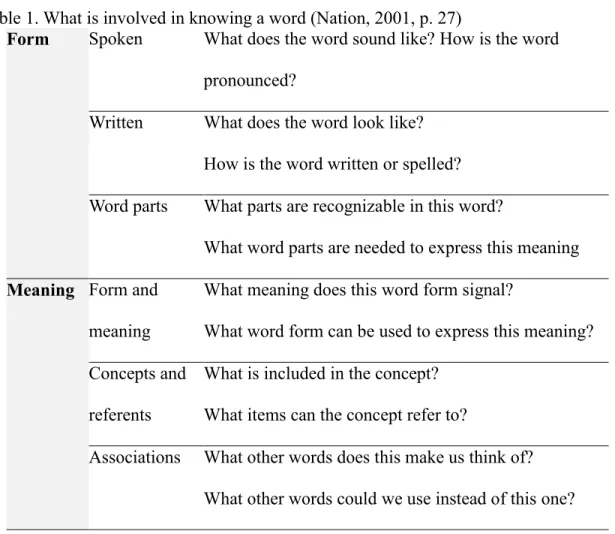 Table 1. What is involved in knowing a word (Nation, 2001, p. 27) 