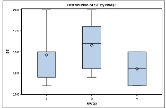 Figure 1 Distribution of perceived vocabulary gain and guessing meaning from  context  Distribution of SE by NWQ323 4NWQ310.012.515.017.520.0SE234NWQ310.012.515.017.520.0SE