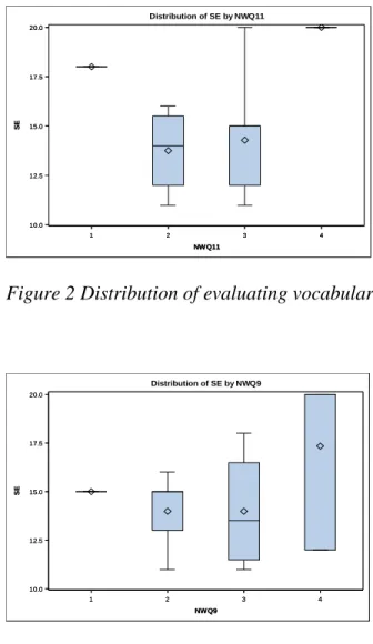Figure 3 Distribution of reducing anxiety level and perceived vocabulary gain  Based on the interviewees’ data, one possible reason might explain why guessing  meaning from context did not affect their perceived vocabulary gain