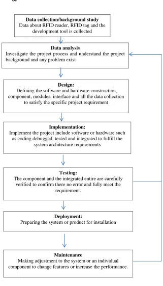 Figure 1.0: Methodology of the project 