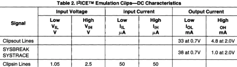 Table 2. 121CETM Emulation Clips-DC Characteristics 