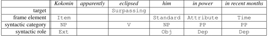 Figure 1: A FrameNet annotated sentence