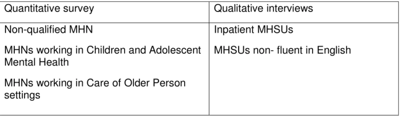 Table 11: Project exclusion criteria 