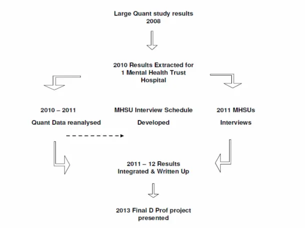 Figure 5 is a visual representation of the project data collection process   