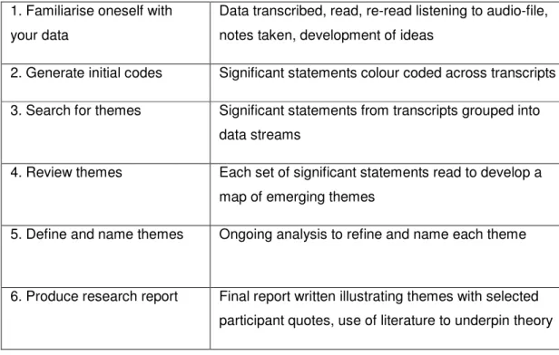 Table 12 Process of thematic analysis based on Braun and Clarke (2006) 