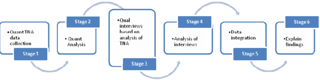 Figure 7: Integration of qualitative and quantitative data 