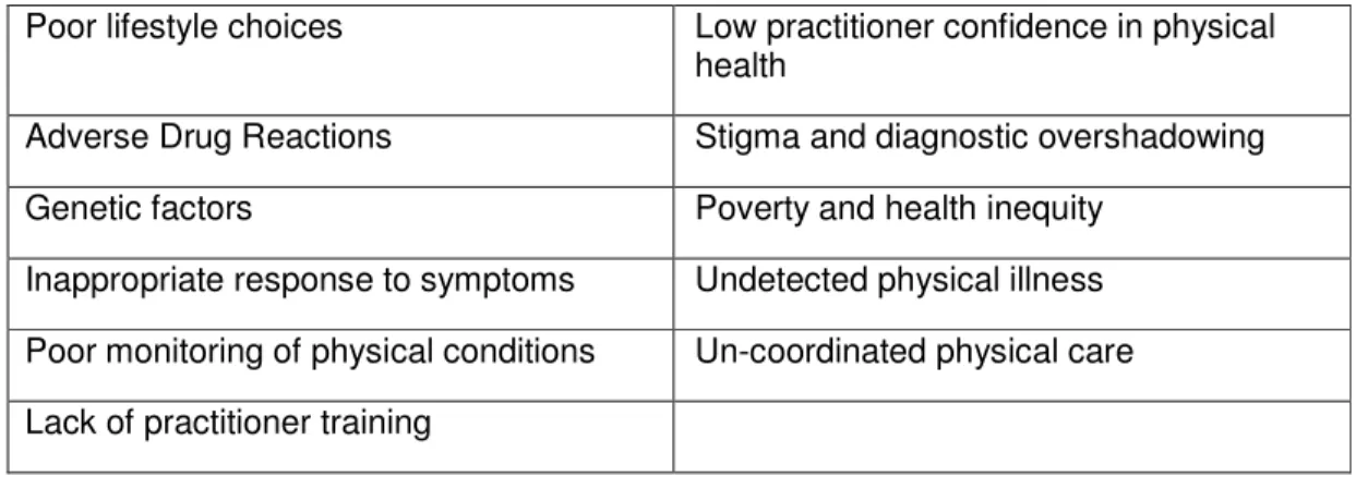 Table  1:  Explanations  of  poor  physical  health  in  MHSUs  (Nash  &amp;  Rethink  2012  in  press  see  appendix 1) 