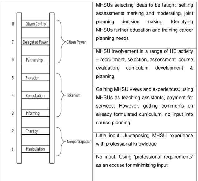 Figure  1  -  Arnstein  (1969):  “A  Ladder  of  Citizen  Participation”  applied  to  MHN  curriculum  development   