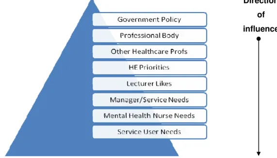 Figure 2 A conceptual model of influences on my curriculum development  