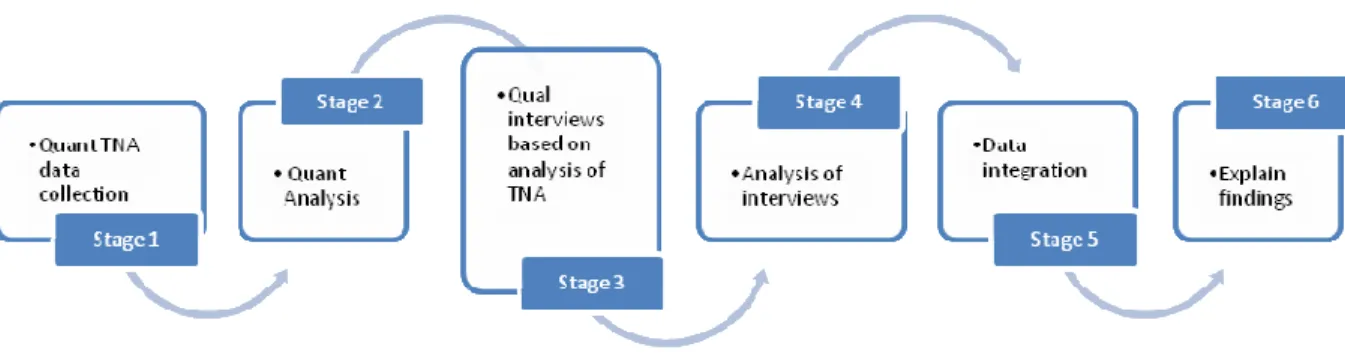 Figure 4: Study sequential explanatory design 