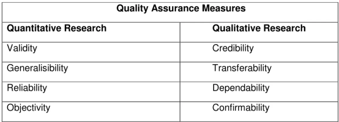 Table 5 Quality Assurance Measures derived from Lincoln and Guba (1985)   Quality Assurance Measures 