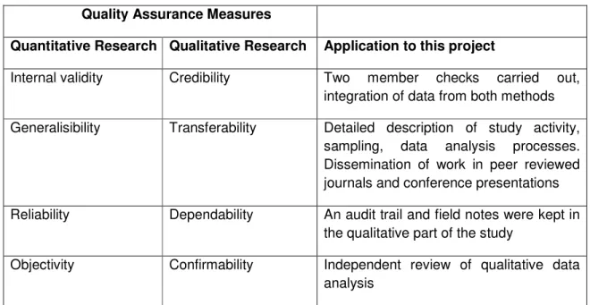 Table 7 summarises steps taken to maximise this project’s rigour 