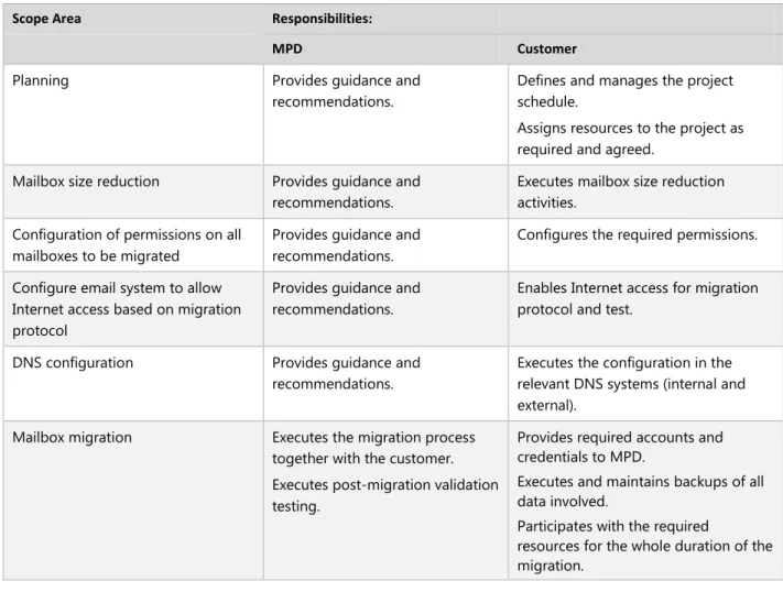 Table 10: Mailbox Migration Scope and Responsibilities of Other Email Systems 