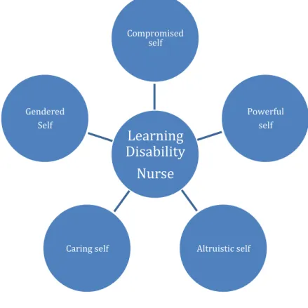 Figure 4 illustrates these aspects of self.   