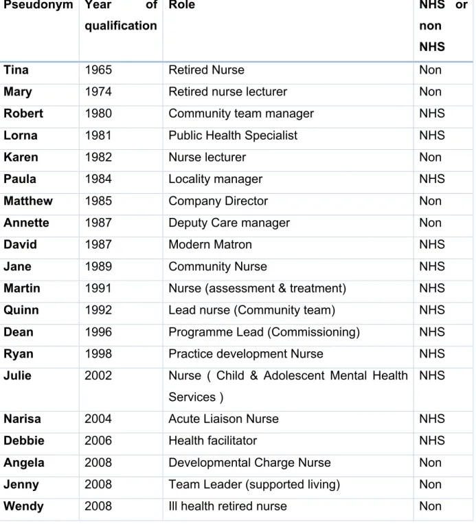 Table 1 : Participant Data  Pseudonym  Year  of  qualification  Role   NHS  or non  NHS 