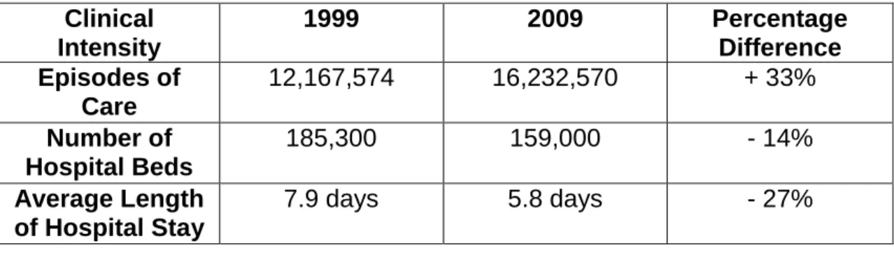 Table 1 – ‘Clinical Intensity from 1999-2009’ 