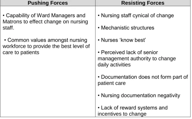 Table 7 – A Summary of Key ‘Pushing’ and ‘Resisting’ Forces to Change  within Trust A 