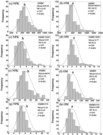 Fig. 1. Normal distribution of SMBC (a and b; x: mg kgrepresent the NPK treatment, and the (b), (d), (f) and (h) represent the manure treatment