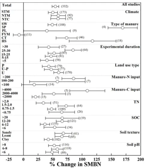 Fig. 2. Percent changes in soil microbial biomass carbon (SMBC) under dif-ferent categories