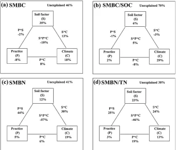 Fig. 5. Percent changes in SMBN/TN under diwith error bars denote the overall mean response ratio and 95% CI, respec-tively
