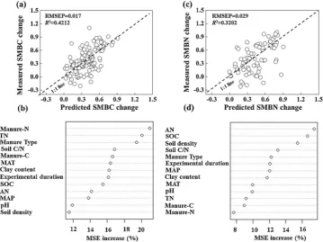 Fig. 7. Relative importance of independent variables for controlling SMBC (a), SMBN (c) changes after manure application as determined using random forests (RF)models and the performance of random forests models for detecting controlling factors of SMBC (b), SMBN (d) change in the croplands in China.
