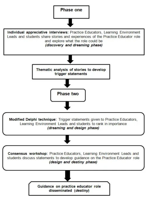 Figure 1: The AI process 2.2 Setting and participants