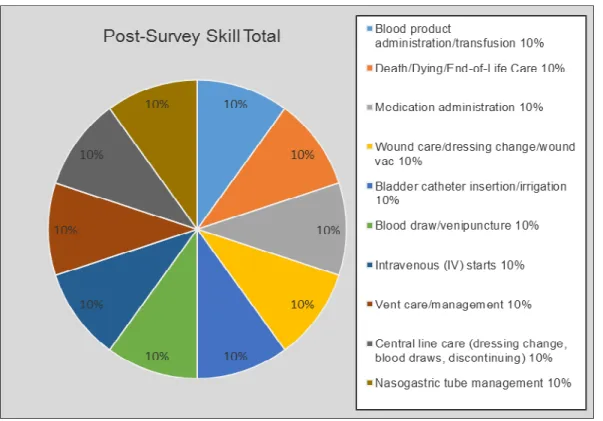 Figure 2. Postsurvey results for skills. 