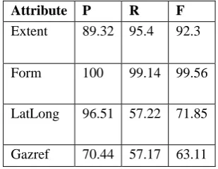 Table 2: Inter-annotator agreement on ProMED 