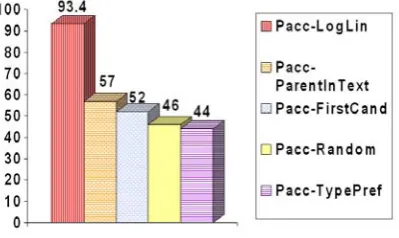TABLE 3: F-Measure of Different Aggregation Methods   