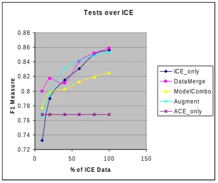 FIGURE 5: Learning Curves over ICE 