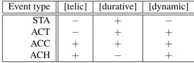 Table 1: The features of Vendler’s event types